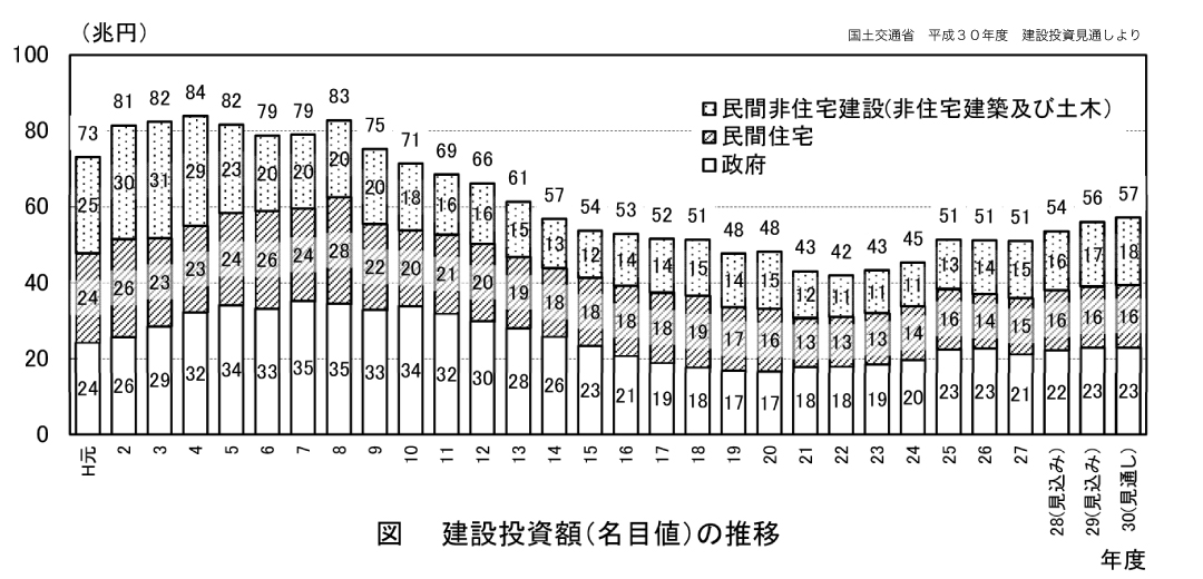 建設投資額の推移